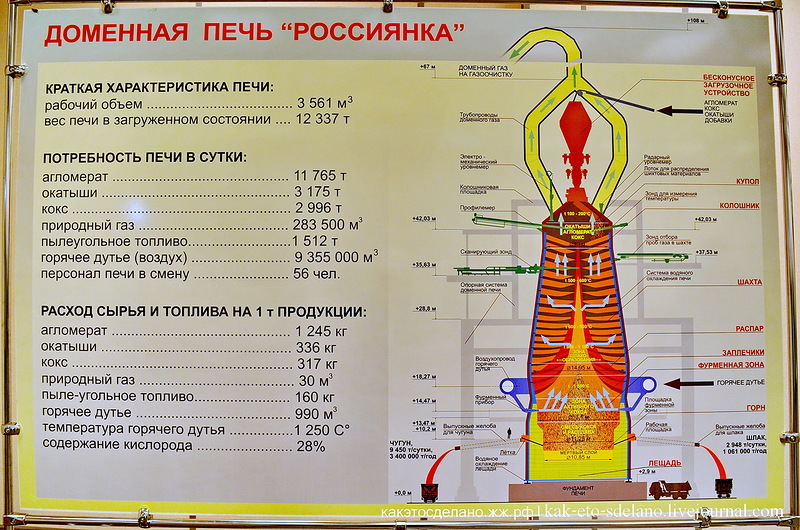 Принцип работы доменной печи