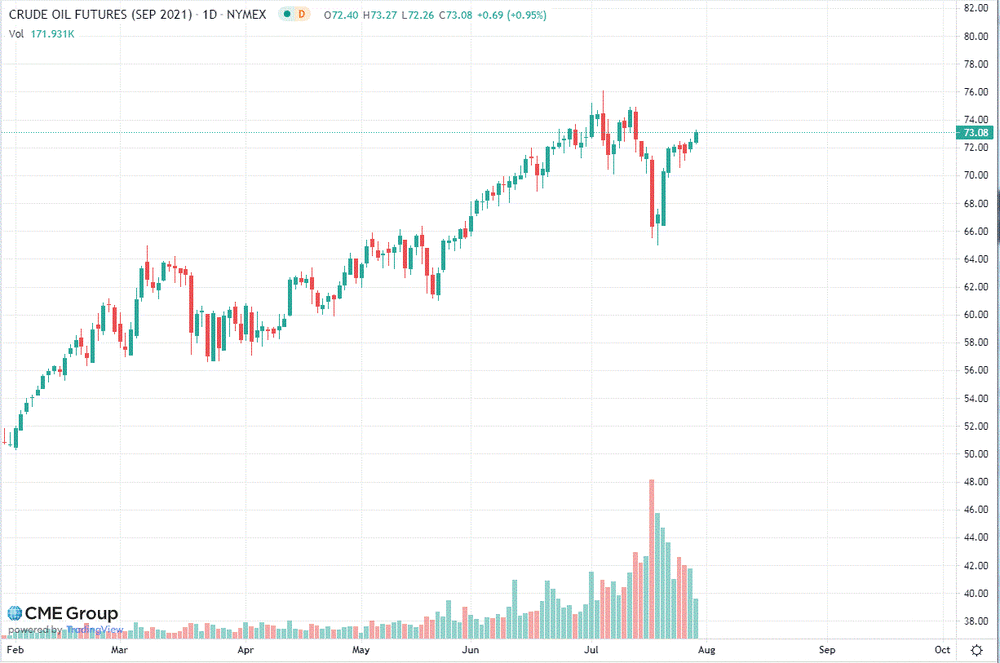 Нефть торгуется с повышением