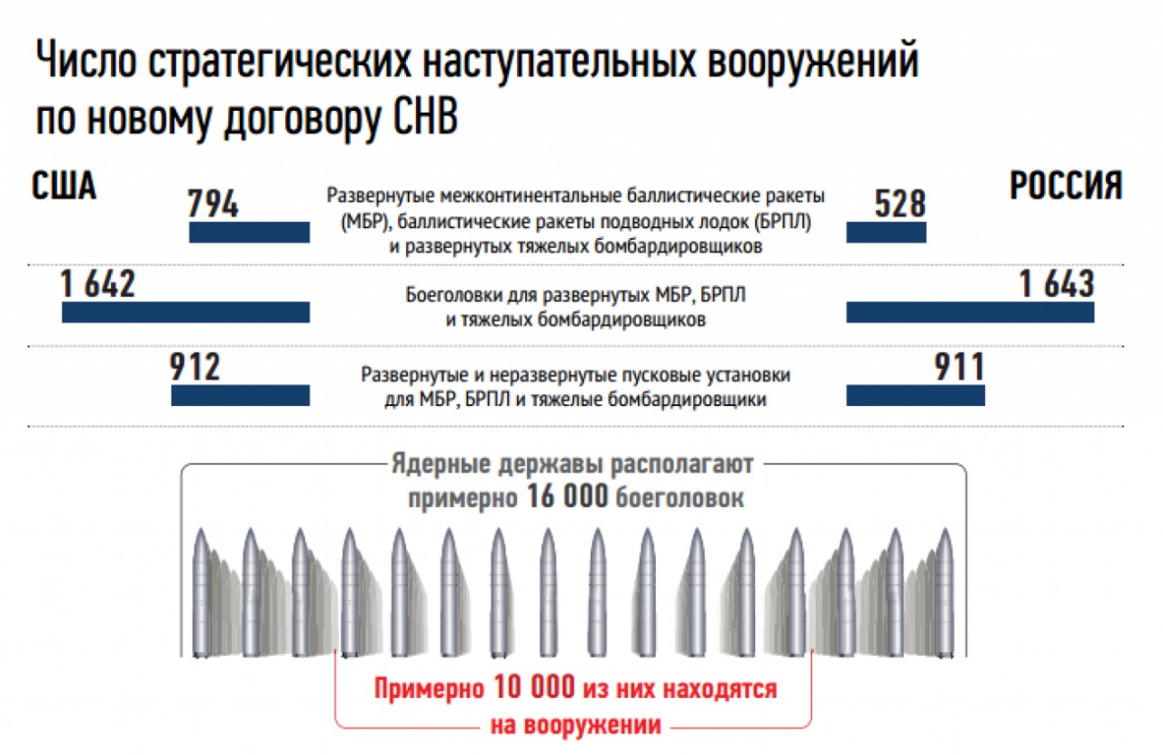 Наступательное вооружение. Договор о сокращении стратегических наступательных вооружений. Сокращение стратегических вооружений. Договор о сокращении стратегических наступательных вооружений СНВ-1. Стратегические наступательные вооружения.