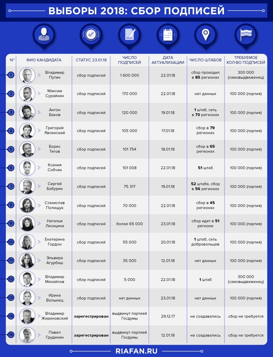 Президент вне конкуренции: предварительный итог сбора подписей на выборах-2018