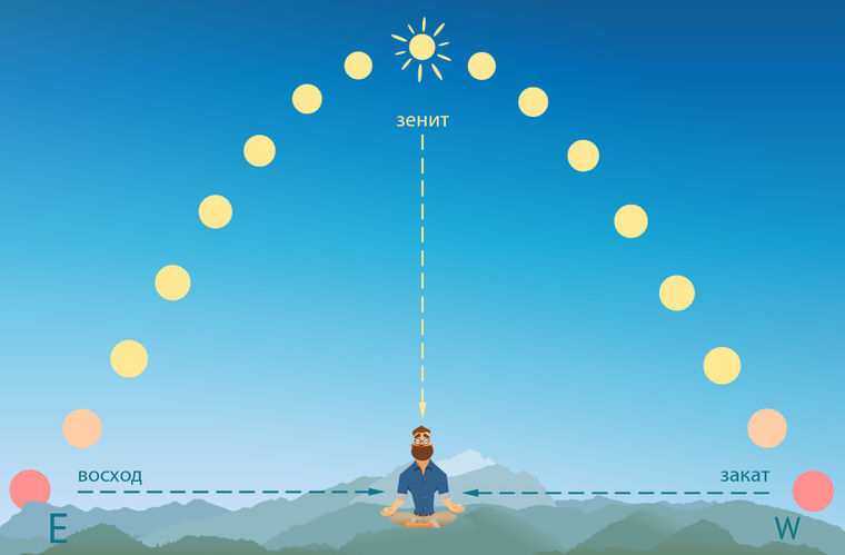 Схема движения Солнца по небу в течение дня