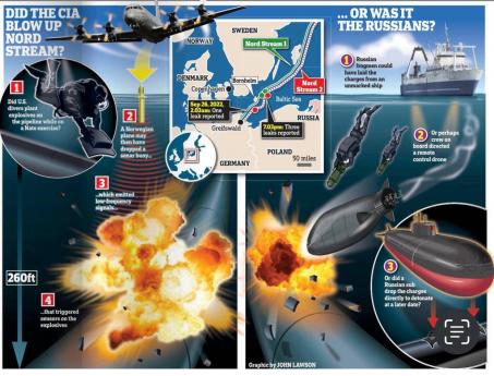 Daily Mail: Подрыв Nord Stream - дело русских рук геополитика