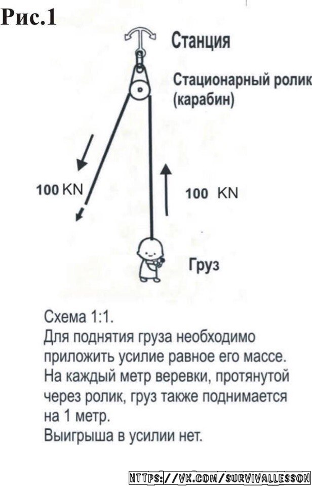 Применять при оснастке полиспастов блоки разной грузоподъемности