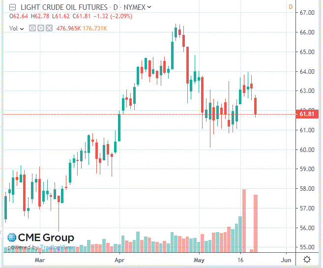 Нефть демонстрирует негативную динамику