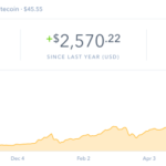 Стоимость биткоина превысила отметку в $3200  