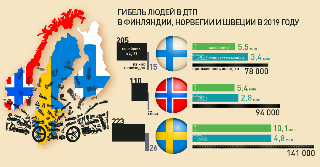 Нулевая смертность. Почему в Северных странах не страшно быть пешеходом, а в Петербурге на дорогах умирают почти каждый день Хельсинки, города, дорогах, скорости, движения, безопасности, больше, более, автомобилей, погибших, число, также, транспортный, дорожного, безопасность, транспорта, столицы, финской, говорит, развитие