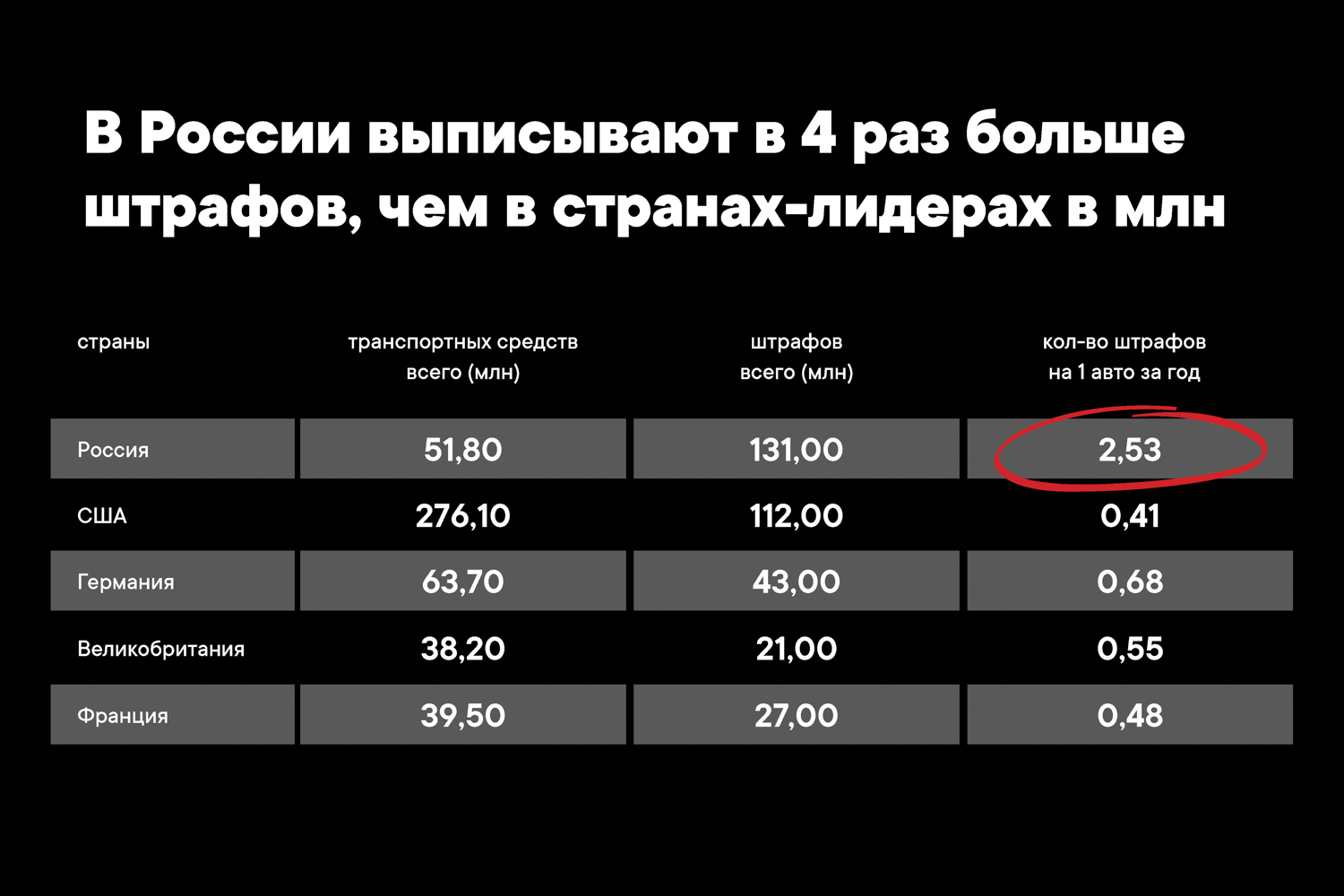 Мы - лидеры, но это не повод для гордости движения, дорожного, Однако, только, должны, правила, этого, человек, таких, можно, больше, должен, будут, должно, смертности, который, безопасности, стоять, через, удобного