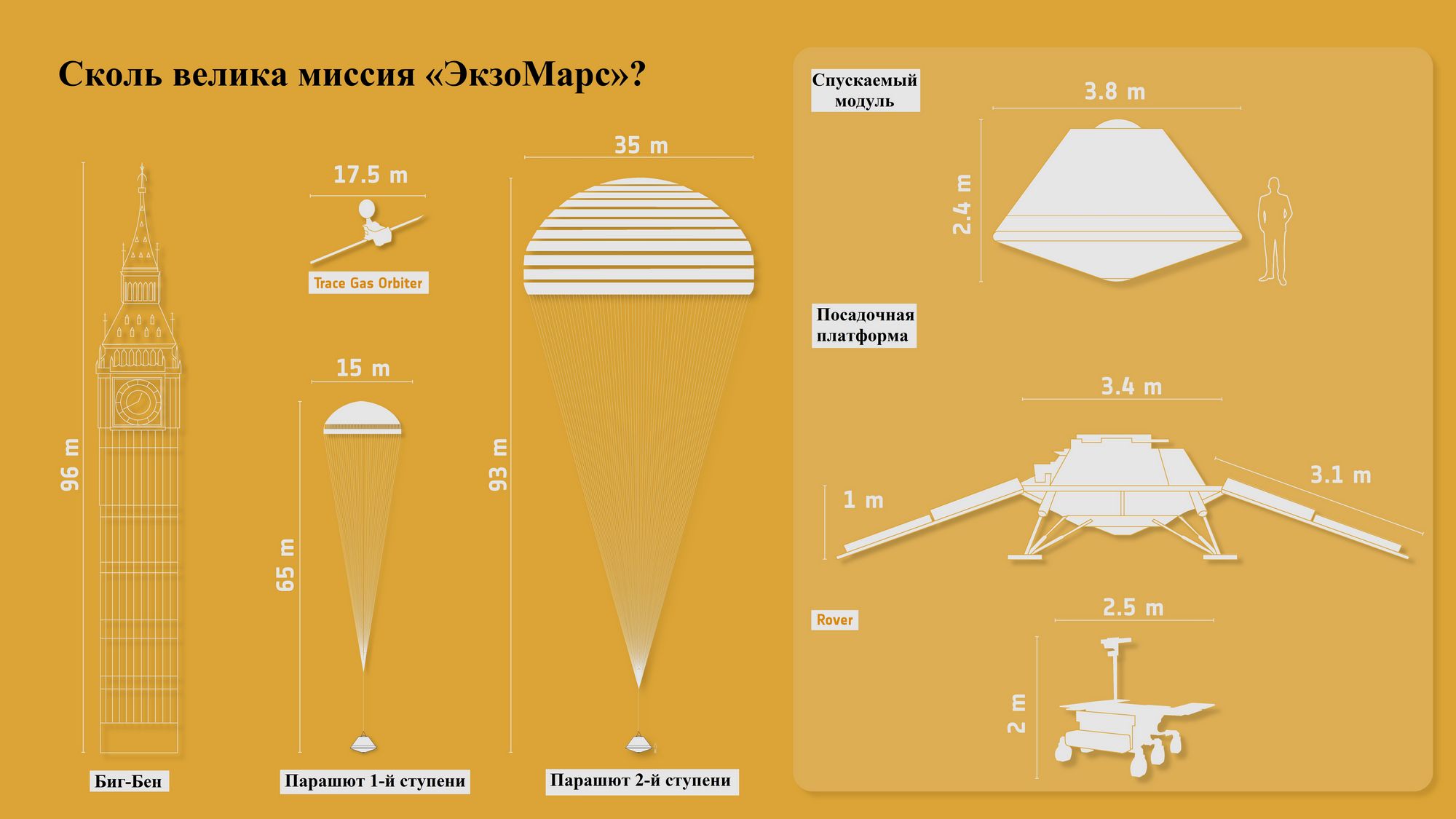 Запуск «ЭкзоМарса» отложен до следующего пускового окна в 2022 году марсохода, которые, запуск, запуска, испытания, посадочной, миссии, должен, также, парашют, ракетуноситель, испытаний, после, исследования, «ЭкзоМарс», будет, европейской, программы, ситуации, парашютов