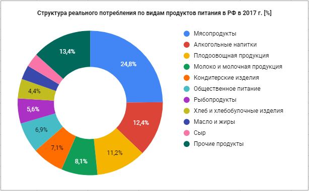 Потребительская корзина диаграмма