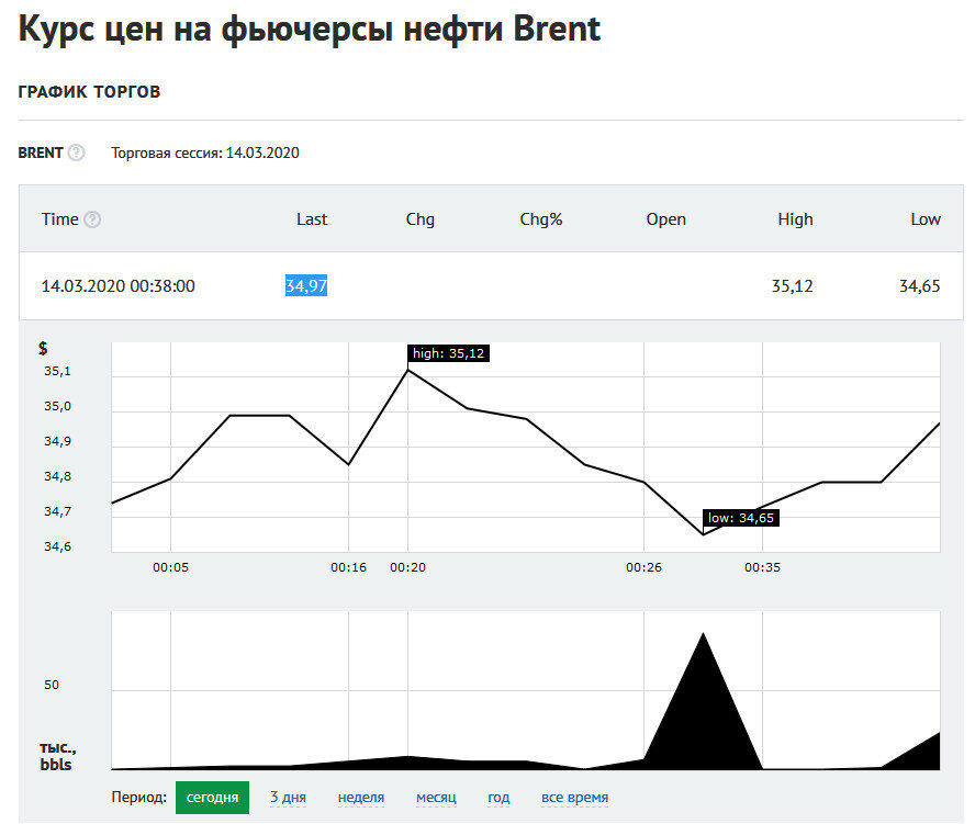 Курс brent