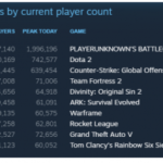 Рекордный онлайн PUBG вырос до 2 млн игроков  