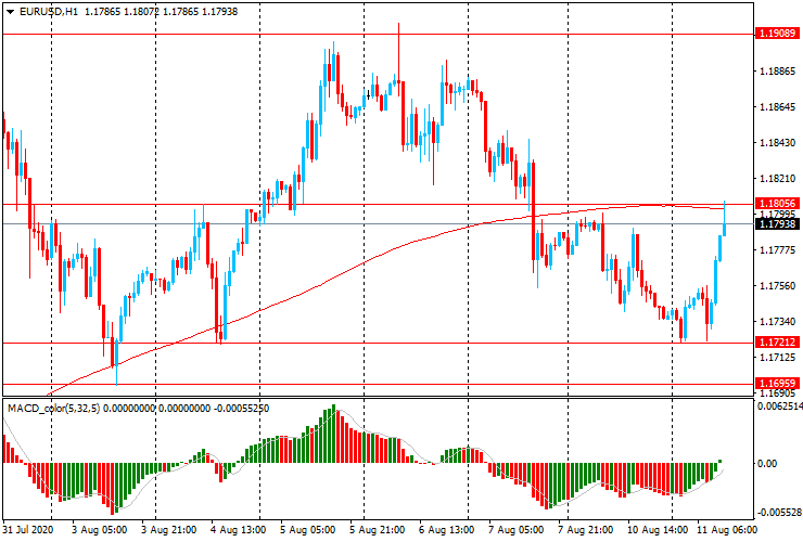 Обзор европейской сессии: Евро вырост, так как настроения инвесторов в Германии улучшились в августе  больше, чем ожидалось