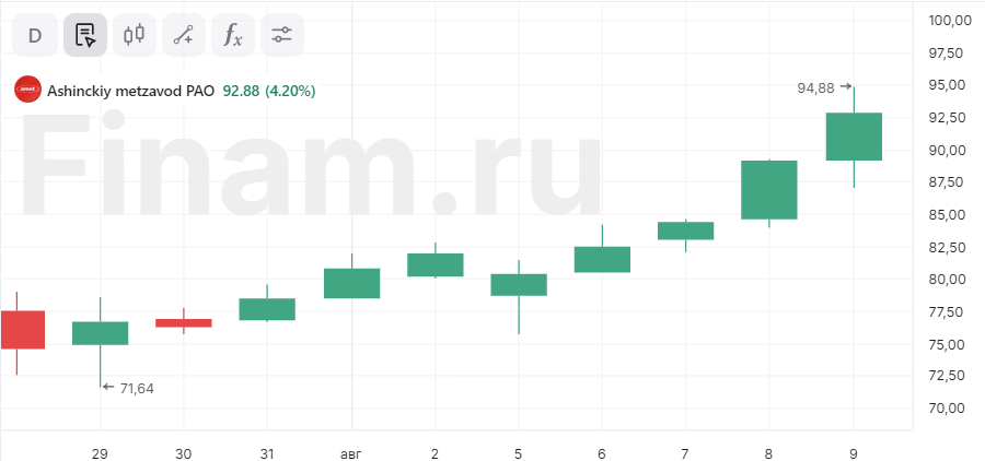 Акции «Ашинского МЗ» растут почти на 5% на новостях о дивидендах