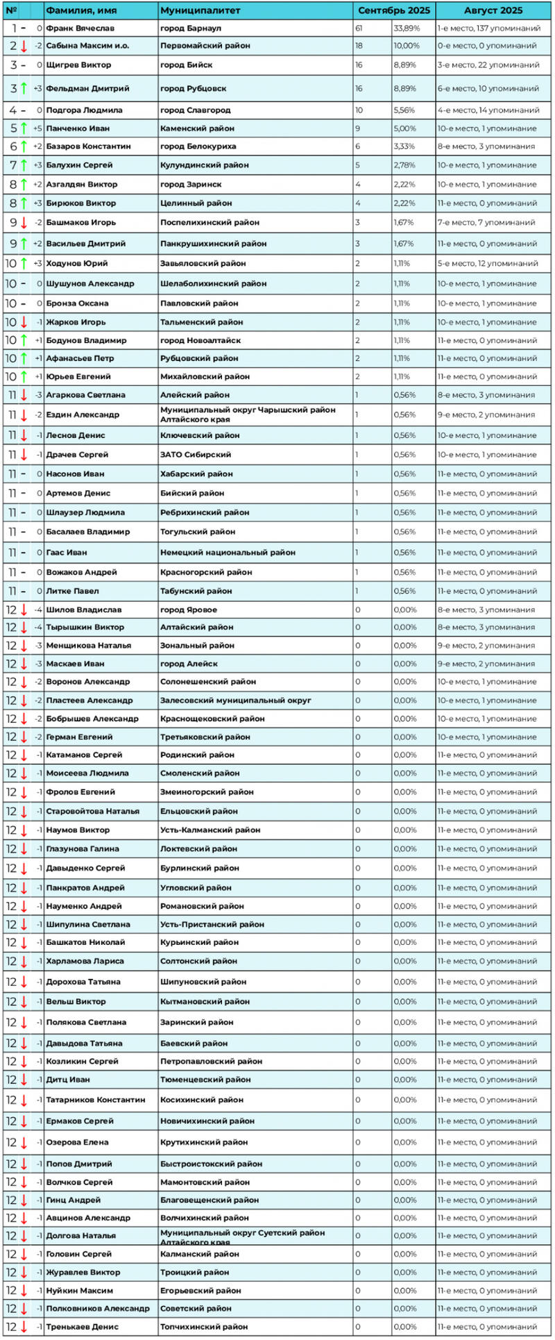 Медиарейтинг алтайских муниципальных служащих за сентябрь 2025 года / Инфографика: 
