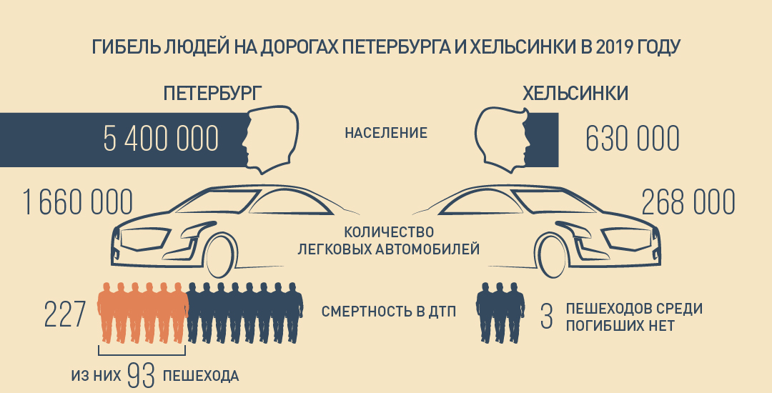 Нулевая смертность. Почему в Северных странах не страшно быть пешеходом, а в Петербурге на дорогах умирают почти каждый день Хельсинки, города, дорогах, скорости, движения, безопасности, больше, более, автомобилей, погибших, число, также, транспортный, дорожного, безопасность, транспорта, столицы, финской, говорит, развитие