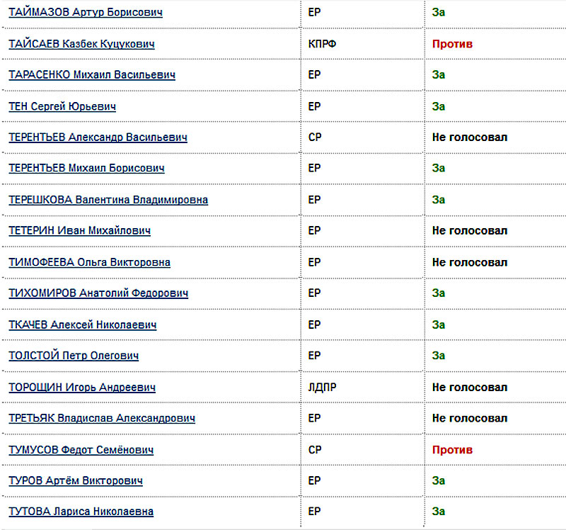 Появился список. Голосование в Думе по пенсионной реформе по партиям. Итоги голосования депутатов по пенсионной реформе. Голосование за пенсионную реформу по партиям. Список депутатов Госдумы проголосовавших за пенсионную реформу.