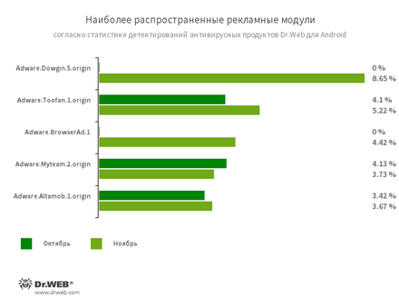 По данным антивирусных продуктов Dr.Web для Android