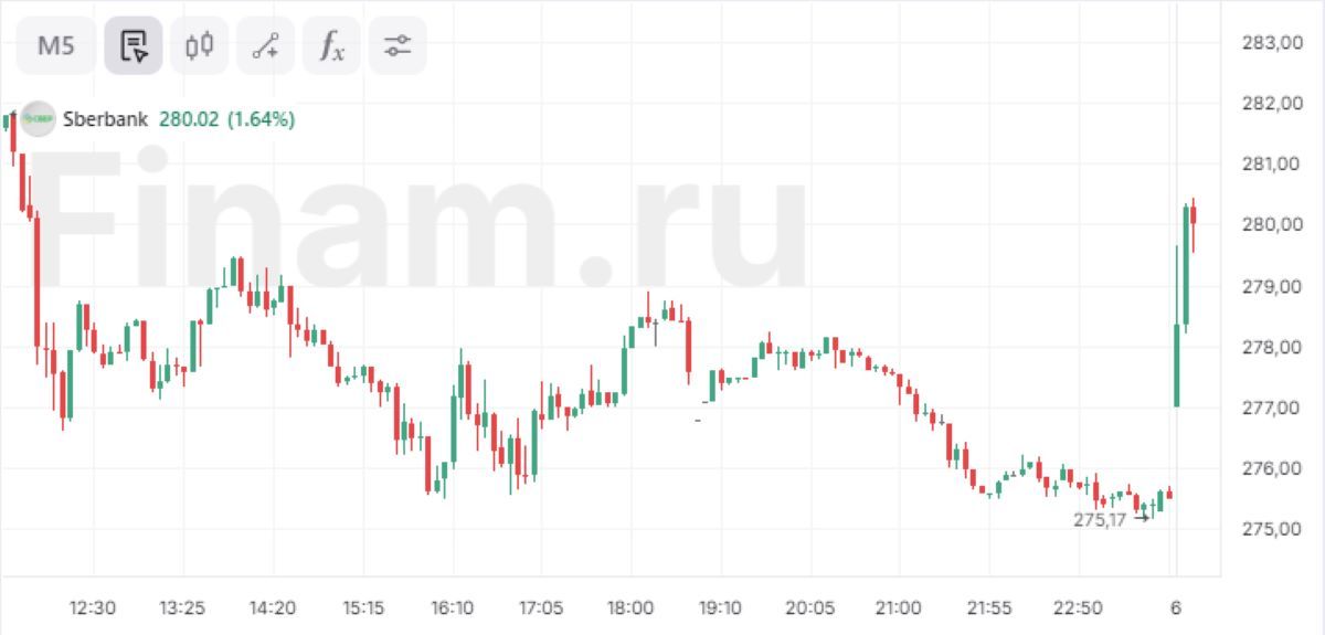 Акции «Сбера» и «Газпрома» растут более чем на 1% в начале торгов