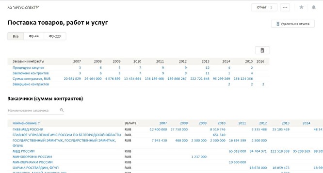 «Это очень темная история» России, рублей, компании, «Аргусспектр», Сергея, Сергей, систем, Шойгу, Левчука, Левчук, объектов, больниц, Минобороны, компания, которые, более, области, только, оборудование, данным