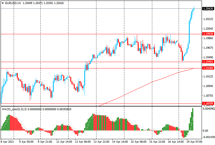 Обзор европейской сессии: Доллар упал до почти 7-недельного минимума