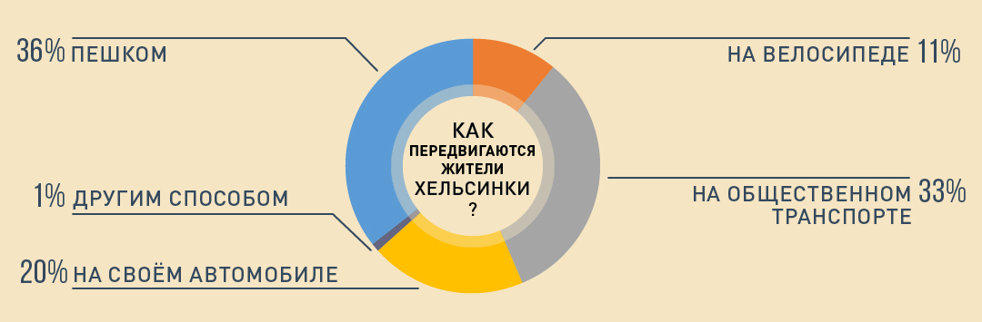 Нулевая смертность. Почему в Северных странах не страшно быть пешеходом, а в Петербурге на дорогах умирают почти каждый день Хельсинки, города, дорогах, скорости, движения, безопасности, больше, более, автомобилей, погибших, число, также, транспортный, дорожного, безопасность, транспорта, столицы, финской, говорит, развитие