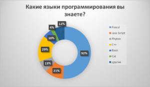 Какой язык программирования выбрать новичку