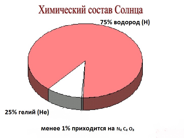 Из каких основных химических элементов состоит солнце. Диаграмма химического состава солнца. Химические элементы в составе солнца. Химический состав солнца круговая диаграмма. Химический состав солна.