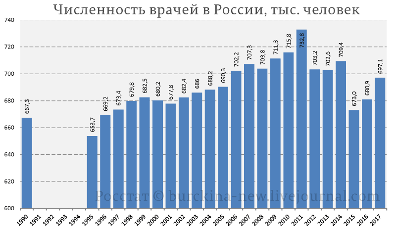 1 врач на сколько человек