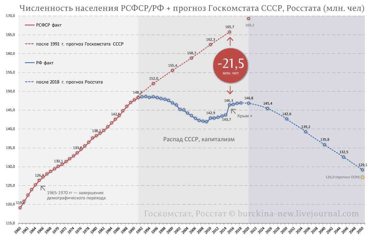 Количество населения при петре 1 диаграмма