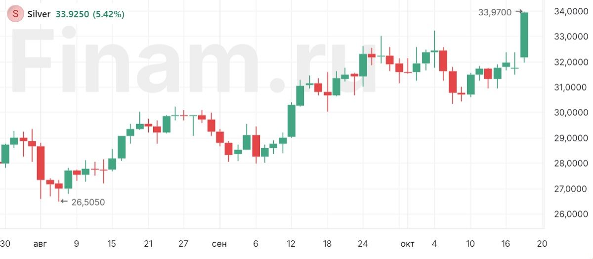 Стоимость серебра достигла максимального почти за 12 лет значения