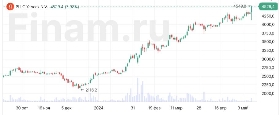 Обмен акций Yandeх N.V. на акции МКПАО «Яндекс» будет происходить с коэффициентом 1:1