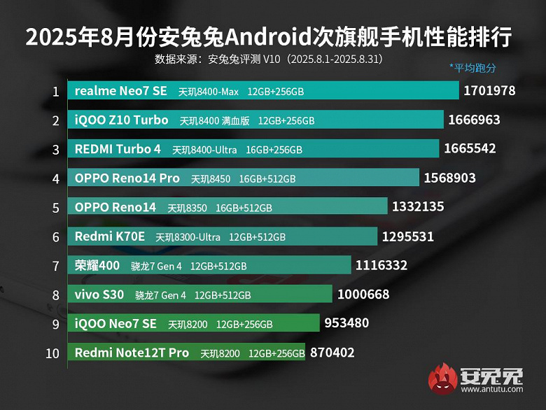 Qualcomm не конкурент Mediatek в этом сегменте. Три самых мощных субфлагмана — Realme Neo7 SE, iQOO Z10 Turbo и Redmi Turbo 4 — построены на Dimensity 8400