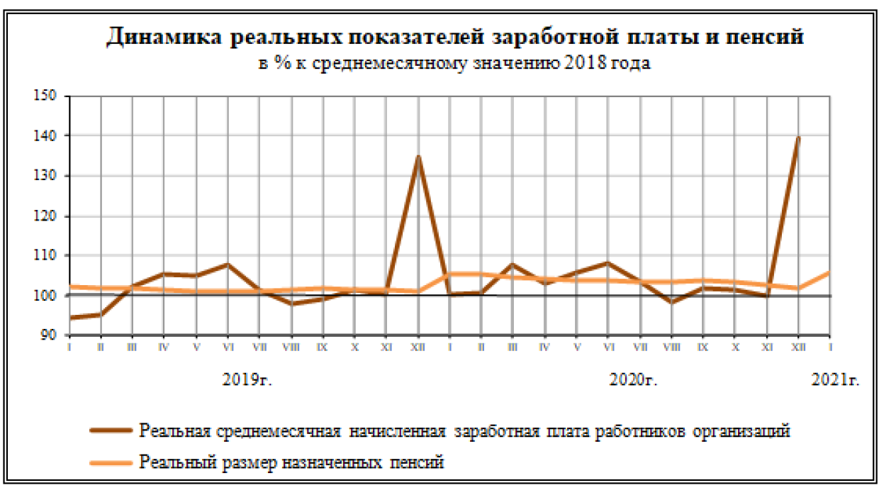 Росстат: реальный размер средней пенсии в России в январе вырос на 0,4%