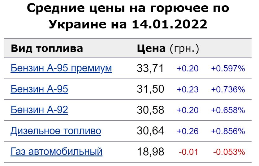 Средние цены на бензин и дизтопливо на Украине