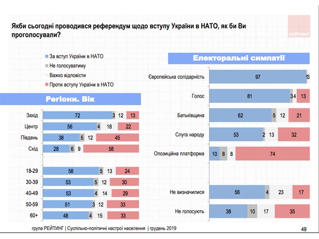 Плоды евроинтеграции. Большая часть граждан Украины голосует за НАТО «против», вступление, декабря, Украины, этого, поддержка, опроса, украинцев, только, вступления, исследований, данным, «Рейтинга», Востоке, Западе, необходимо, всего, проведенного, респондентов, вопрос
