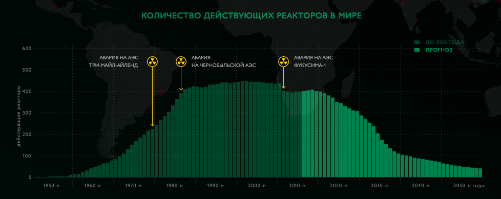 Сколько в мире атомных. Сколько ядерных реакторов в мире. Количество реакторов в мире. Количество реакторов по странам. Количество действующих реакторов в мире.