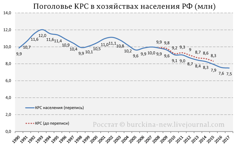 Поголовье крупного рогатого. Поголовье КРС В России динамика. Численность поголовья КРС В России. Поголовье коров в России в 1985 году. Поголовье КРС В России по годам СССР.