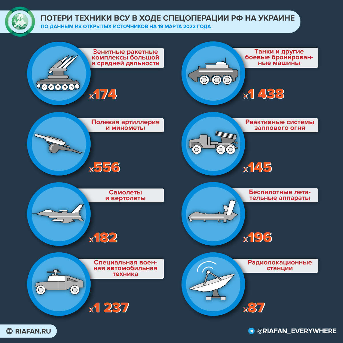 Сколько военной техники потеряла украина на сегодня. Потери техники России. Потери техники ВСУ. Потери техники РФ на Украине.