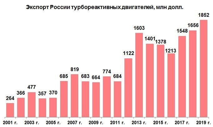 Россия поставила рекорды по экспорту электроники и бытовой техники и в целом по экспорту продукции машиностроения
