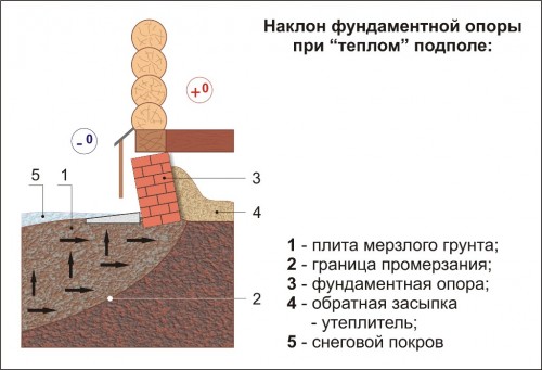 Наклон фундаментной опоры при "теплом" подполе (Рис 4)