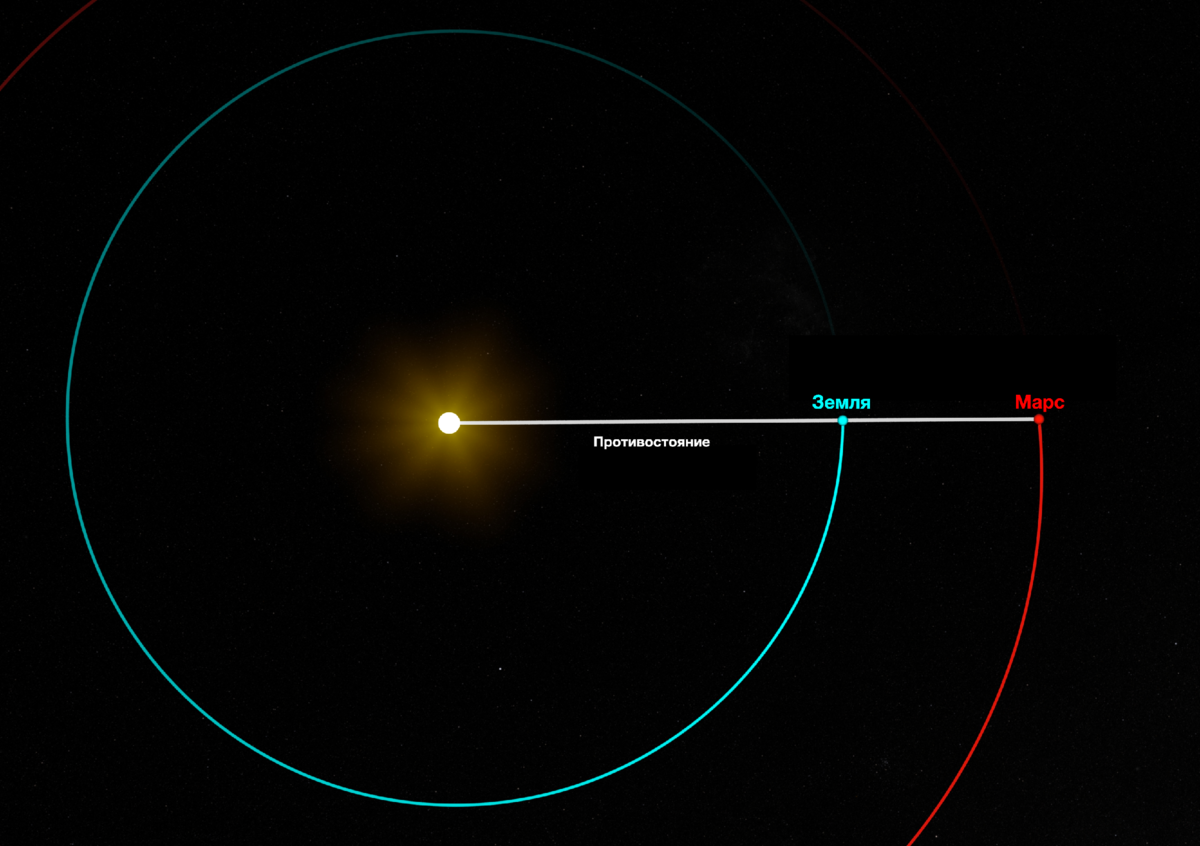 Положение Земли и Марса во время противостояния