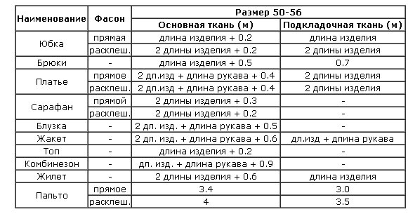 ИГОЛКА С НИТОЧКОЙ. Расчёт расхода ткани ИГОЛКА С НИТОЧКОЙ. Расчёт расхода ткани