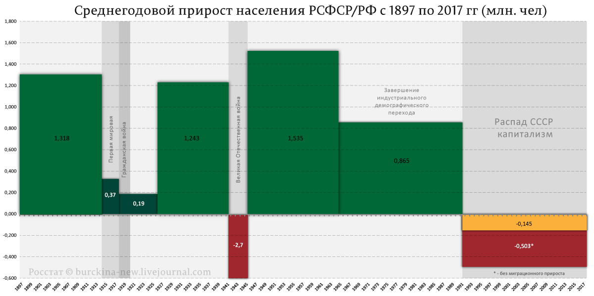 Разбор антисоветского мифа о убыли населения при большевиках Разбор антисоветского мифа о убыли населения при большевиках Демография СССР,ПОЛИТИКА,СОВЕТСКИЙ ПЕРИОД,СОВЕТСКИЙ СОЮЗ,СОВЕТСКОЕ ВРЕМЯ,СССР