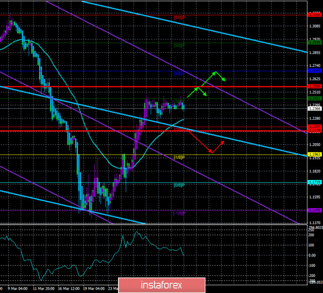 Обзор пары GBP/USD. 3 апреля. NonFаrm Payrolls и уровень безработицы в США – второй шанс для трейдеров активизироваться.