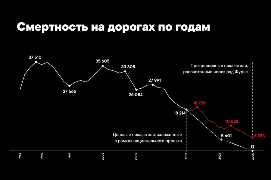 Мы - лидеры, но это не повод для гордости движения, дорожного, Однако, только, должны, правила, этого, человек, таких, можно, больше, должен, будут, должно, смертности, который, безопасности, стоять, через, удобного