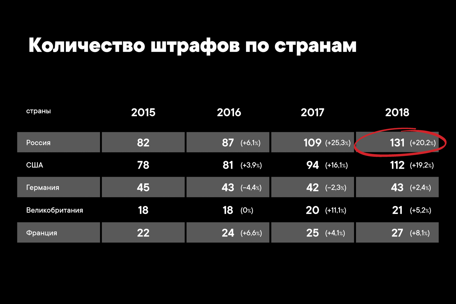 Мы - лидеры, но это не повод для гордости движения, дорожного, Однако, только, должны, правила, этого, человек, таких, можно, больше, должен, будут, должно, смертности, который, безопасности, стоять, через, удобного