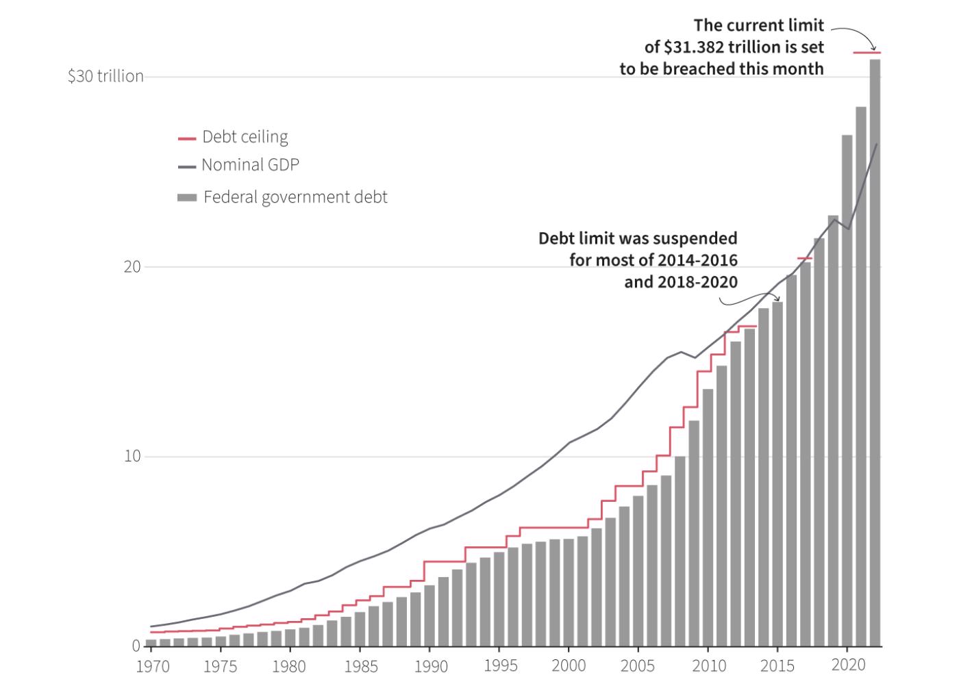 https://www.reuters.com/markets/us/looming-us-debt-ceiling-fight-is-starting-worry-investors-2023-01-19/