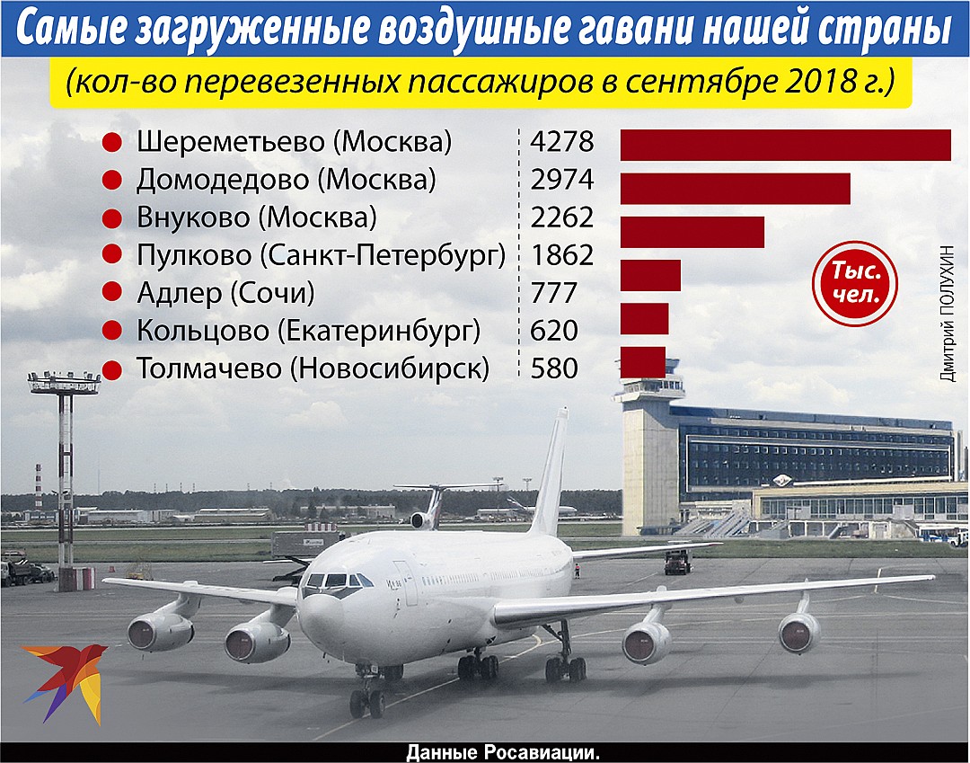 Самые загруженные воздушные гавани нашей страны Фото: Дмитрий ПОЛУХИН