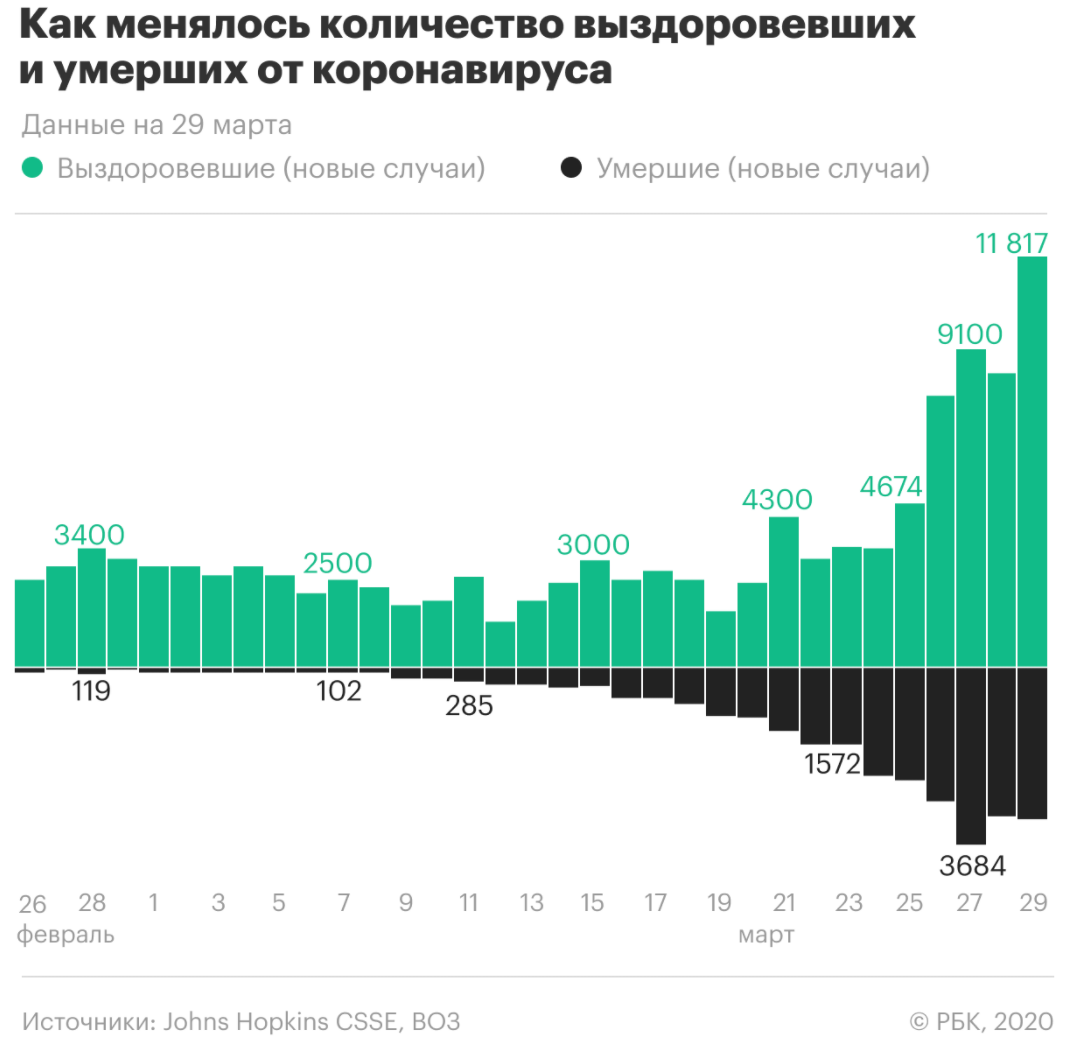 Правда ли, что молодые люди находятся в зоне риска наравне с пожилыми возрасте, вирус, умерших, коронавируса, марта, России, информации, смерть, COVID19, никто, молодые, никаких, потому, человек, новость, двоих, любом, немного, диагноз, вируса