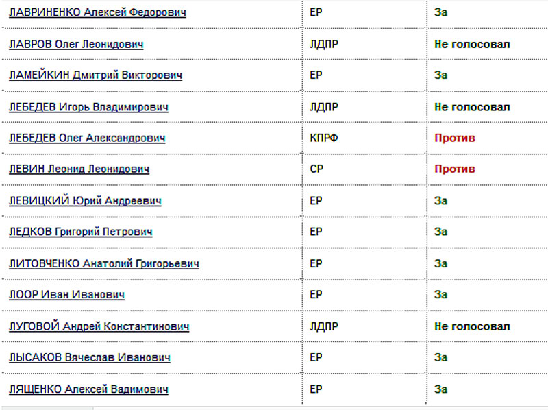 Появился список. Список голосования по пенсионной реформе в Госдуме. Поименный список Думы. Список депутатов поддержавших пенсионную реформу. Поименный список депутатов новой Думы.